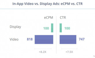 In App Advertising - The Most Successful Advertising Formats: Promotional Video Most Effective + In-App Advertising Tips